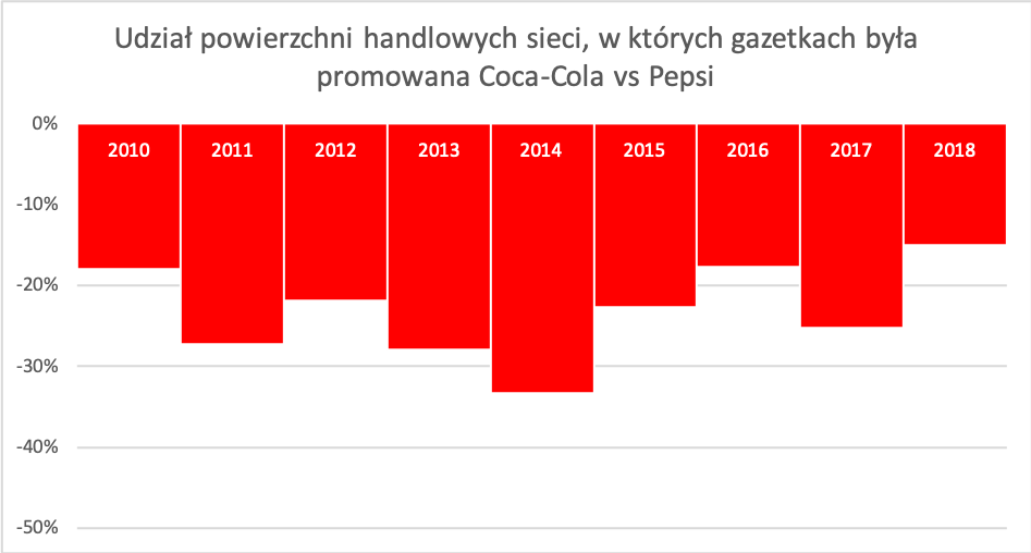 Udział powierzchni handlowych sieci