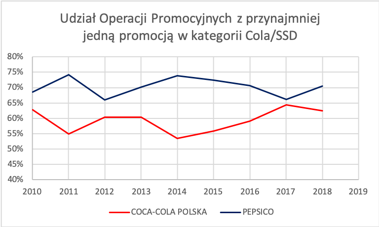 Udział operacji promocyjnych