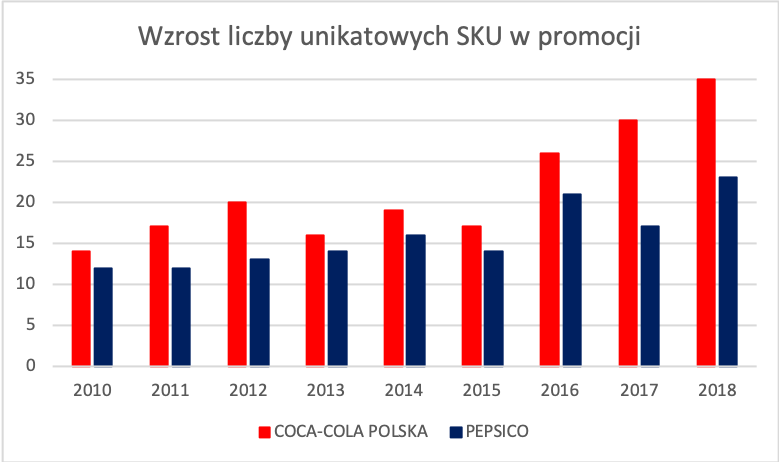 Wzrost liczby SKU w promocji