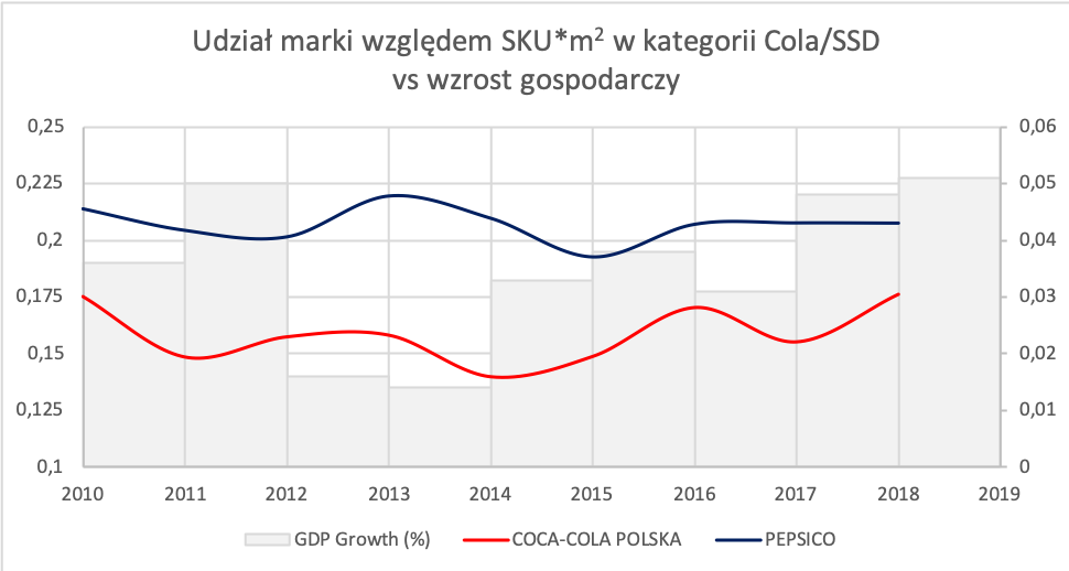 Udział marki względem SKU*m2