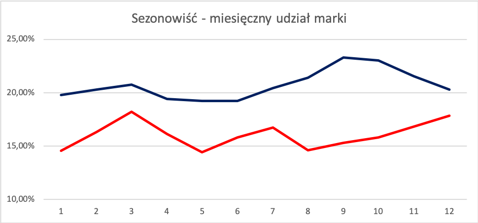 Sezonowośź - miesięczny udział marki