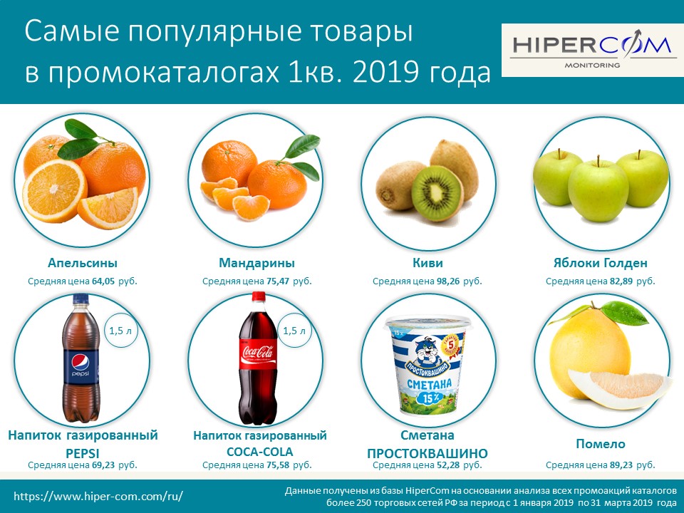 Популярные продукты. Самые популярные продукты. Самые популярные товары. Самые популярные продукты из России. Какие товары.